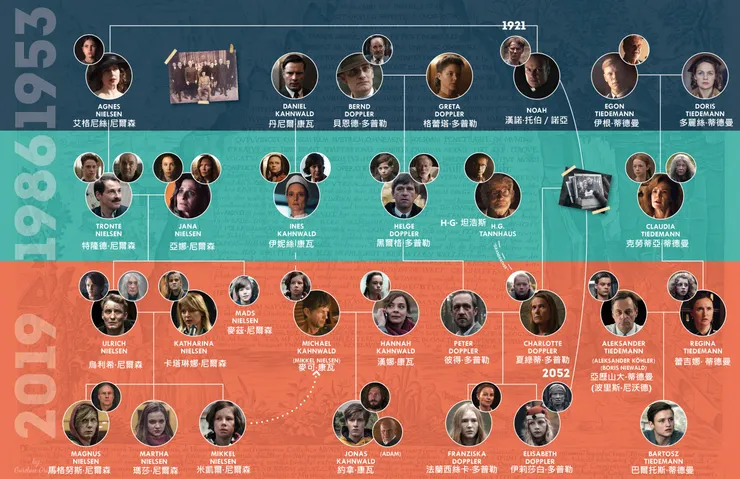 Family Tree season 1-2 (從網上找了個比較清晰的人物關係圖。手機無法放大圖片，建議用電腦觀看。)