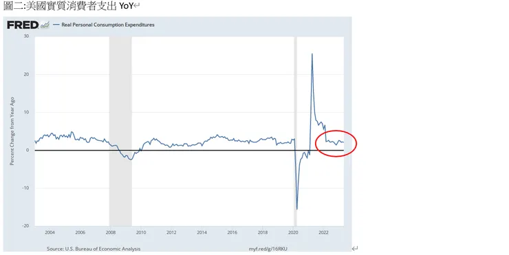 美國實質消費者支出YoY