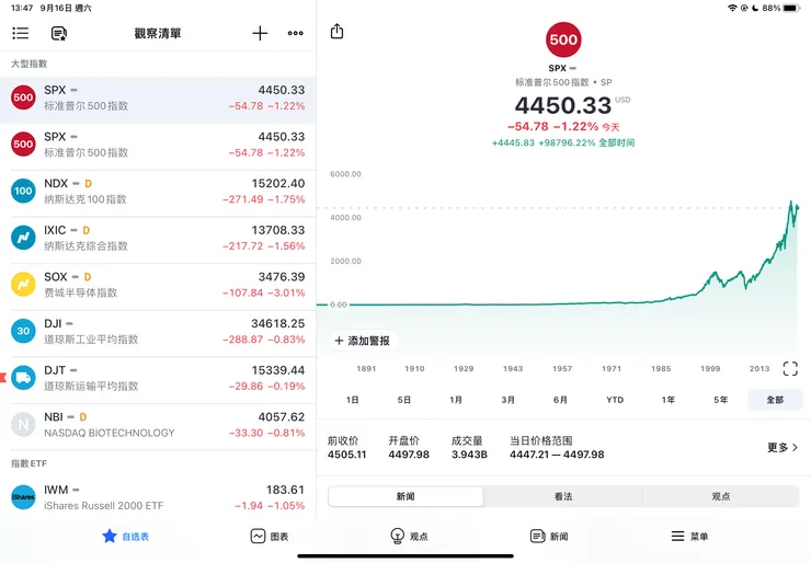9/15美股各大指數收盤價格