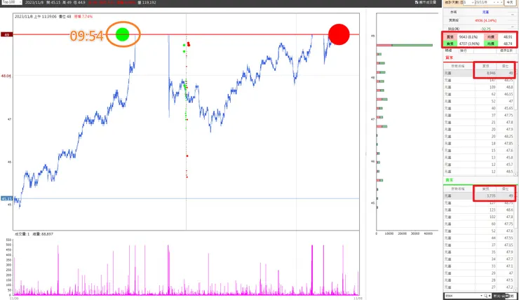 2329華泰 1108元富的分點追蹤圖