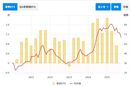 圖表來源:財報狗