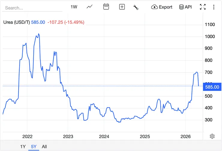 尿素價格波動 來源：Trading Economics