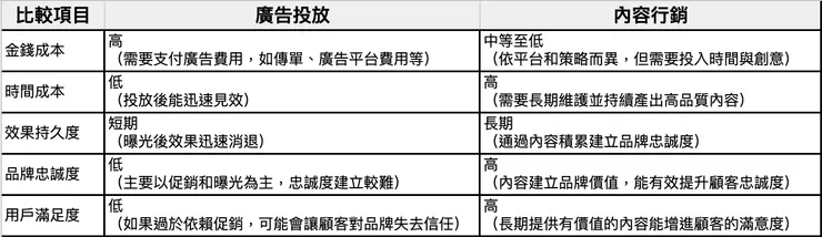 廣購投放X內容行銷的成本與投資報酬率（ROI）比較