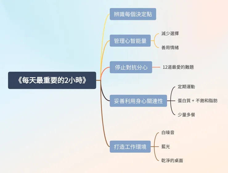 《每天最重要的2小時》心智圖