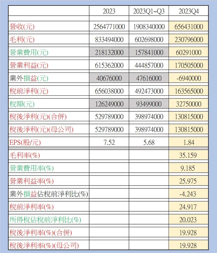 [2024.02.22] 1342 八貫 2023Q4 (實際換算數據-依據公開資訊觀測站)