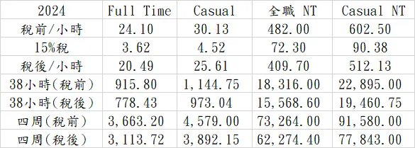 2024年澳洲薪資澳幣/台幣對照表 (AUD:NTD 1:20)