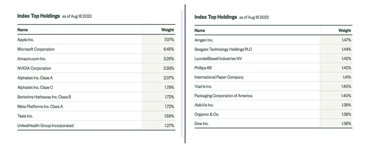 前十大持股(左為SPY；右為SPYD；資料來源：State Street；資料日期：2023/8/18)