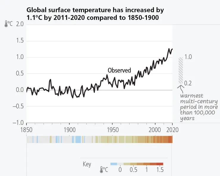 全球的平均溫度變化趨勢[3]