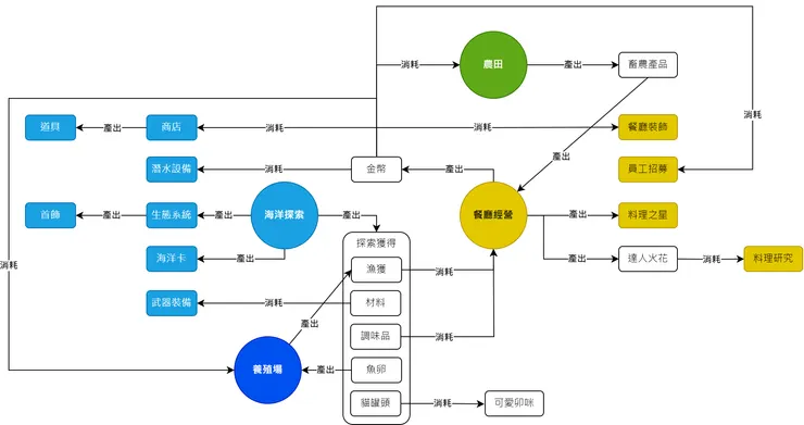 簡化版資源產出與消耗表