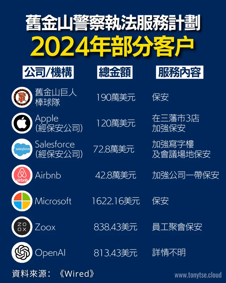 tony網誌製圖，資料來自《連結》