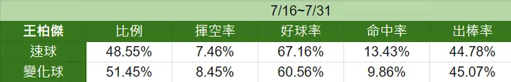 王柏傑7/16~7/31投球數據
