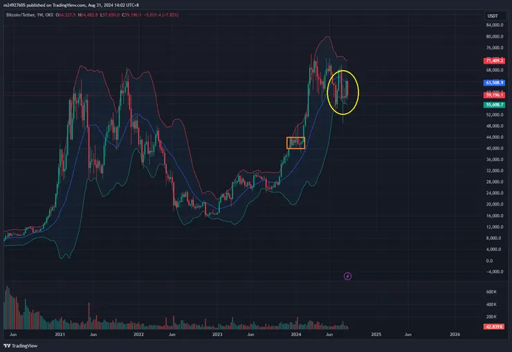 BTC周線&布林通道