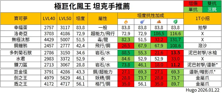 極巨化鳳王 坦克手推薦