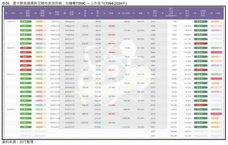 表05 歷次景氣循環與艾略特波浪形態:台積電TSMC ─ 上市至今(1994-2024年)