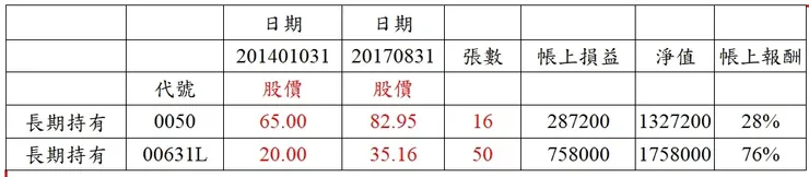 圖片來源:作者自製