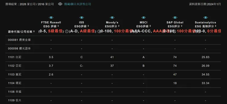圖片來源：TDCC ESG IR平台