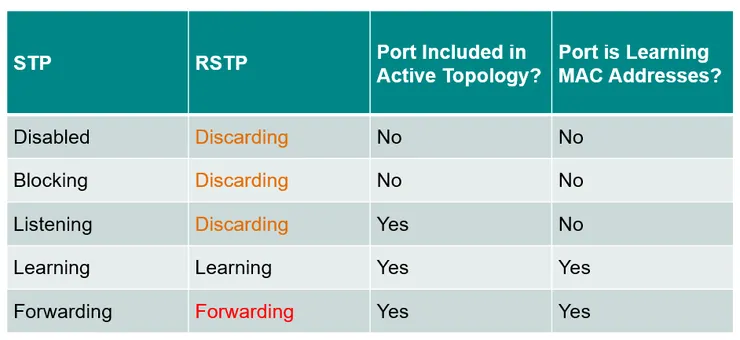 RSTP Port status