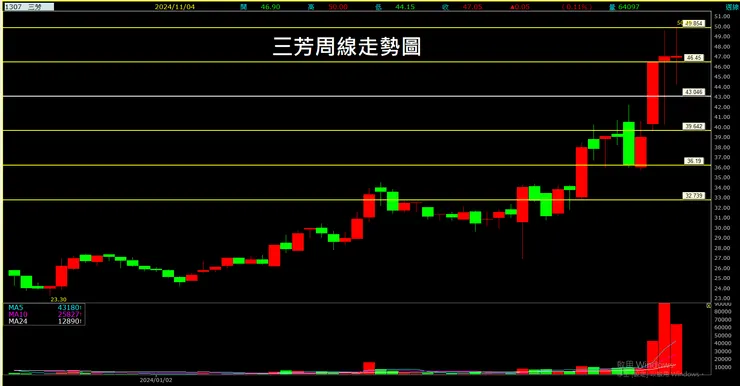 三芳(1307)周線走勢圖