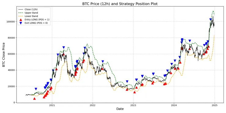 標記出了進場和出場的時間點
