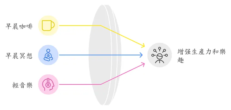 先喝一口咖啡——建立自律的儀式感