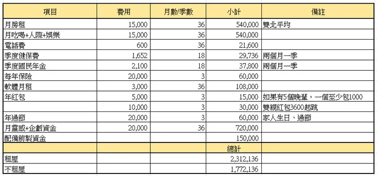 3年全職預算粗估