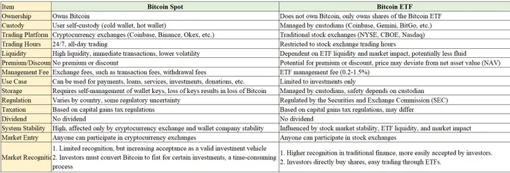 Figure 4-10, Bitcoin Spot vs. Bitcoin ETF