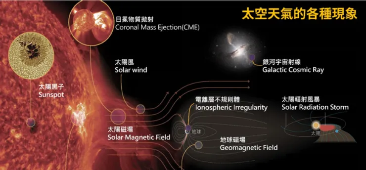 深夜FB當機原因爆!與太陽風暴有關!