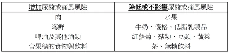 表一：飲食與痛風控制
