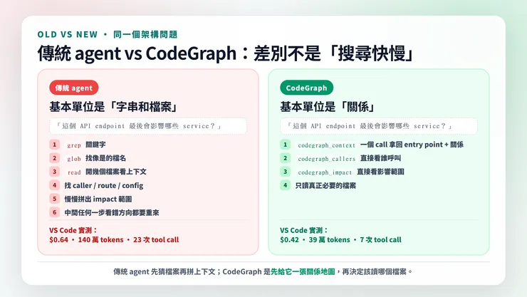 CodeGraph 實測：AI Coding Agent 效率神器，平均省 35% 成本，告別「AI 迷路」