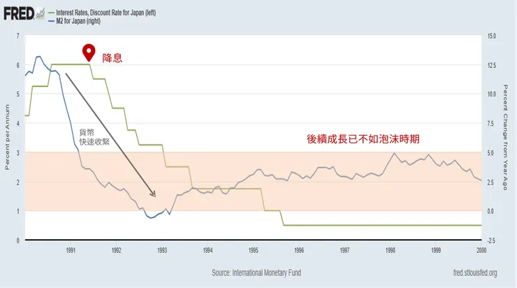 日本利率與廣義貨幣增長。資料來源：FRED公開數據