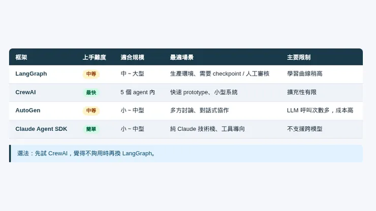 LangGraph vs CrewAI vs AutoGen vs Claude SDK 框架比較
