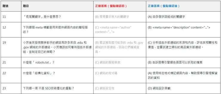 圖1：104「SEO基礎技能測驗」原先設定錯誤的題目內容