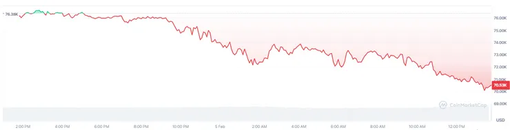 比特幣價格圖表，來源：CoinMarketCap