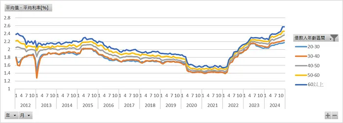 各年齡層_平均利率