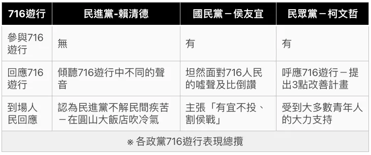 2024總統候選人面對716遊行的態度