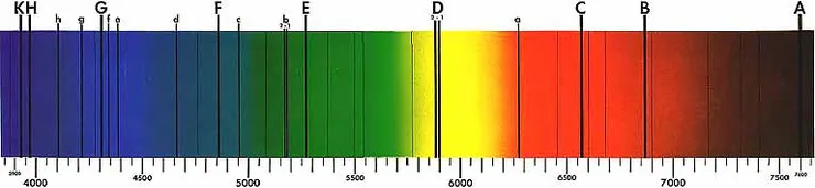 夫朗和斐將太陽光譜中的暗線一一標記位置與編號，但他那時還不清楚這些線的意義