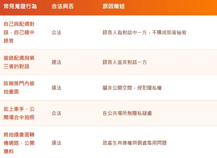 常見蒐證行為法律狀態