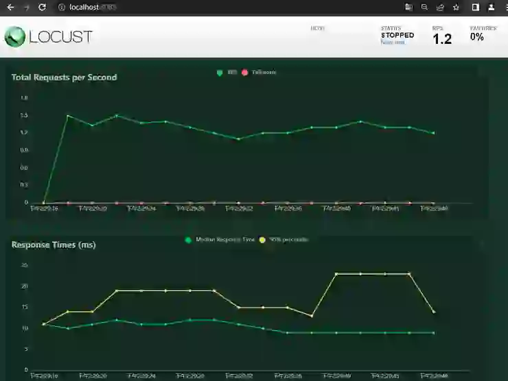 Load testing by Python Locust