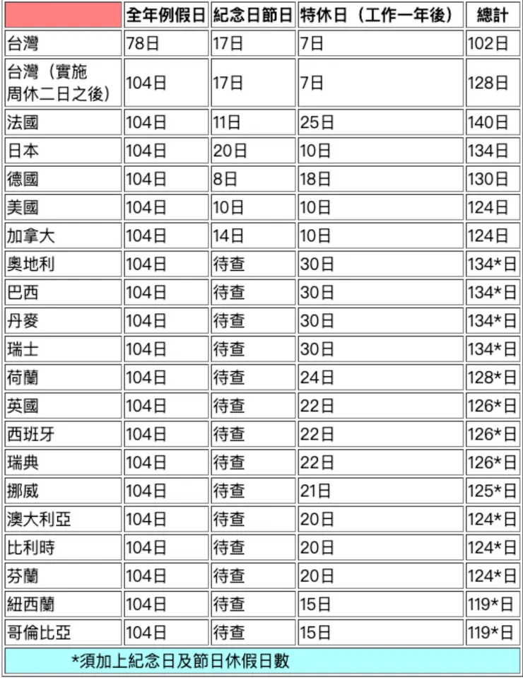 世界各國全年國定假日、例假日及特休日比較表