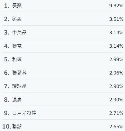 00940前十大成份股