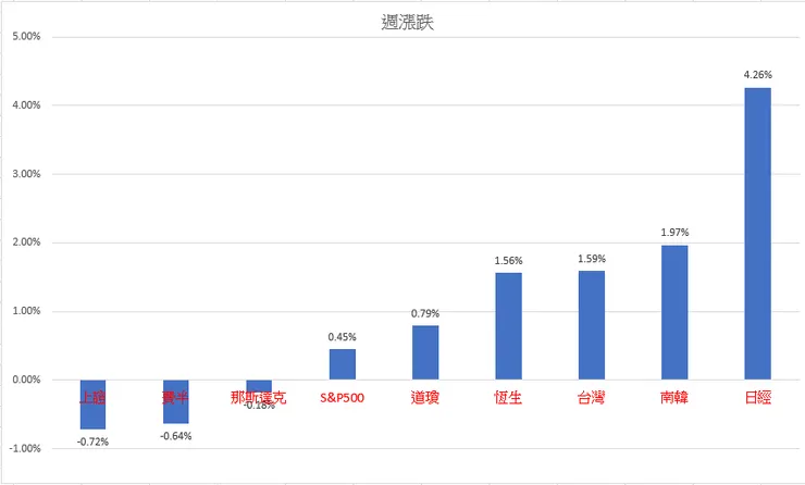 國際股市週漲跌