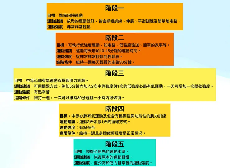 確診後的恢復運動計畫階段建議圖