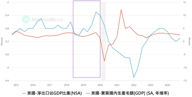川普第一任期致力改變貿易逆差問題，利用關稅政策加速與各國談判籌碼，有效挹注淨出口比值，維持了實質GDP 2-3%水準，也延續了上一波的生產力循環時間。