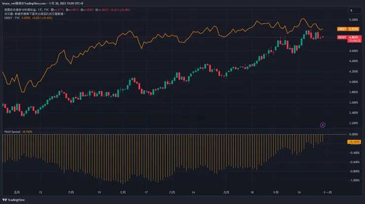 圖三，圖片來源：TradingView