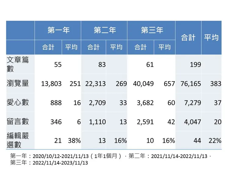 第一至第三年每年文章數、瀏覽數、愛心數、留言數及編輯嚴選數統計；平均數是以上數據除以文章數。