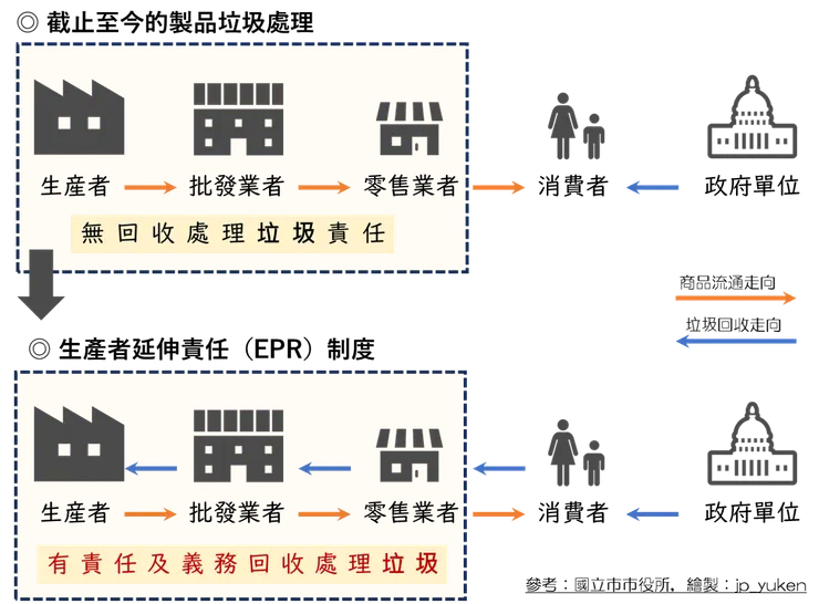 生產者延伸責任(EPR)制度說明(YUKEN繪製)