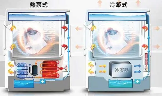 冷凝及熱泵式乾衣原理