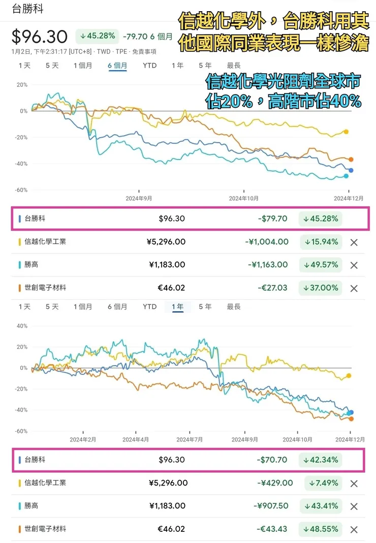 台勝科和國際同行漲跌幅度幾乎一致,因為他就是主力在現貨市場