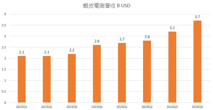 蝦皮營收持續成長