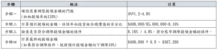 GK動態提領的操作步驟